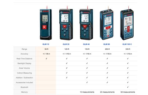 Bosch Laser Distance Measurer Comparison