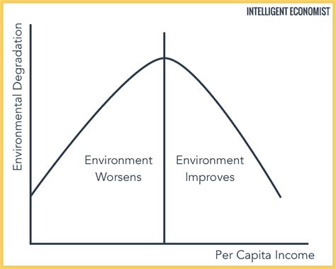 La curva ambiental de Kuznets | PFCONA