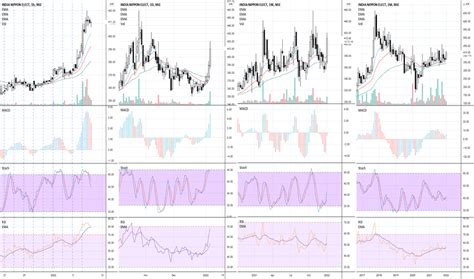 INDNIPPON Stock Price and Chart — NSE:INDNIPPON — TradingView — India