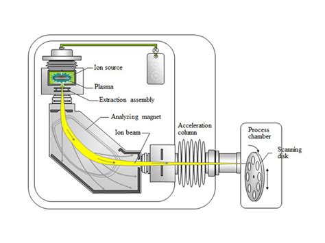 Ion Implantation Parts Supplier | Stanford Advanced Materials