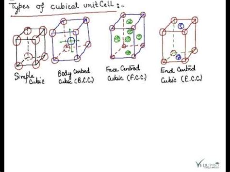 Types of Cubic Unit Cell, Cubical Unit Cell, Types of Unit Cell - YouTube