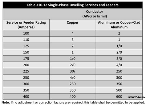 3 Phase Wire Size Chart Nec - Reviews Of Chart