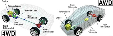 4WD, AWD vs FWD Pros and Cons & FWD,4WD and AWD meaning – EHCar.net