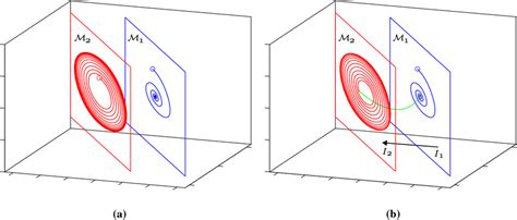 a The invariant manifolds M1\documentclass[12pt]{minimal}... | Download Scientific Diagram