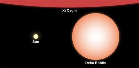 Evolution from the Main Sequence to Red Giants | Astronomy