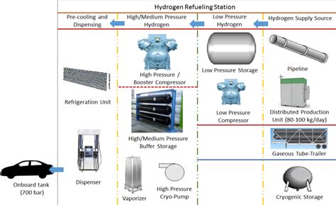 Hydrogen Fueling Infrastructure Analysis