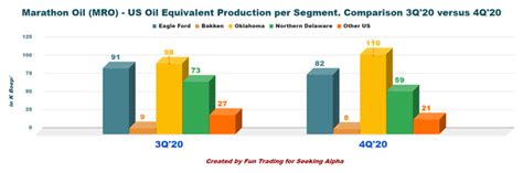 Marathon Oil: Stock Price Is Now An Issue (NYSE:MRO) | Seeking Alpha