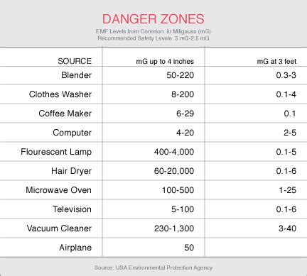 EMFs in the Home - Electromagnetic Field (EMF) Safety from Safe Space Protection