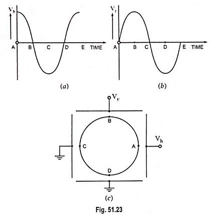 Basic Oscilloscope Patterns - EEEGUIDE.COM