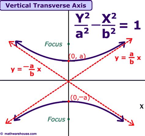 Formula and graph of a hyperbola. How to graph a hyperbola based on its formula