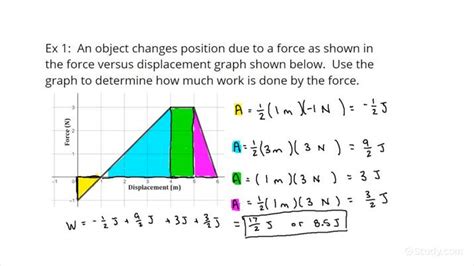 Finding Work from a Force versus Displacement Graph | Physics | Study.com