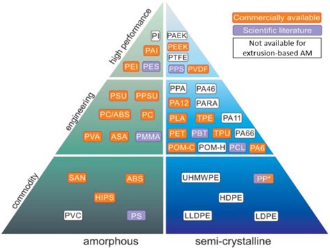 A selection of common polymeric materials coloured according to the... | Download Scientific Diagram