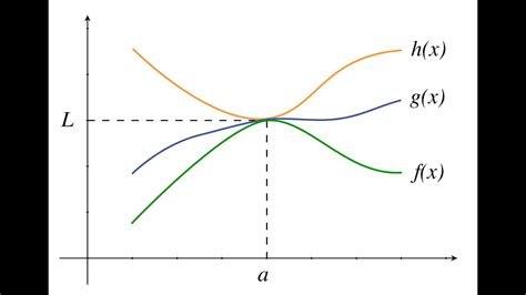 Sandwich Theorem For Limit and Few Problems I - YouTube