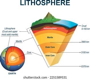 Lithosphere Vector Drawing Structure Earth Labeled Stock Vector (Royalty Free) 2251589531 ...