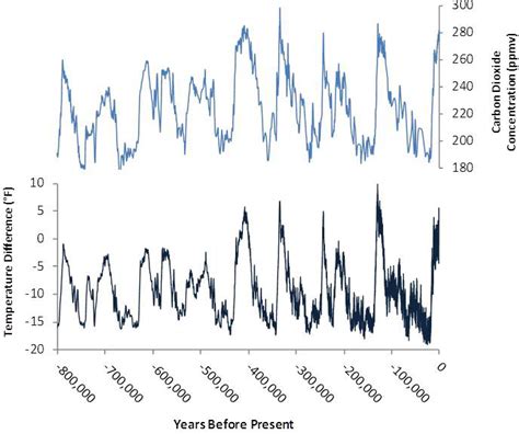 Causes of Climate Change | Climate Change Science | US EPA