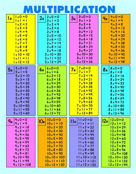 Printable Multiplication Facts Chart