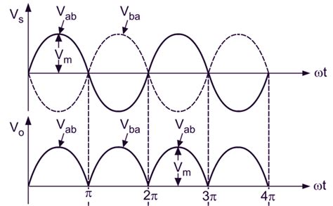 Full Wave Bridge Rectifier - Circuit Diagram, Working & Waveforms ...