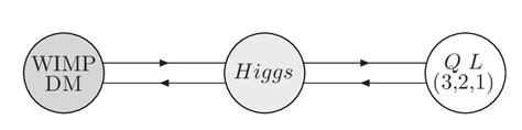 Three sectors and their interactions: the known quarks and leptons and ...