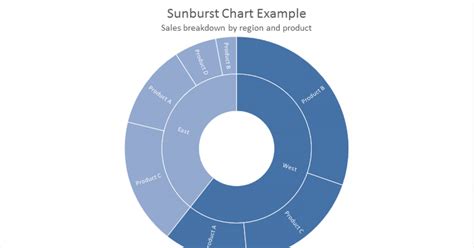 Excel Sunburst chart | Exceljet