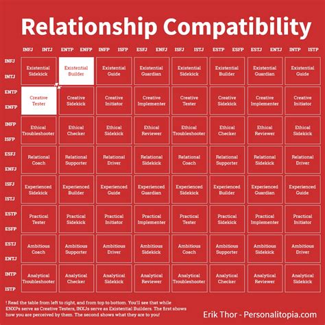 16 Personalities Relationship Compatibility | Personalitopia | Erik Thor