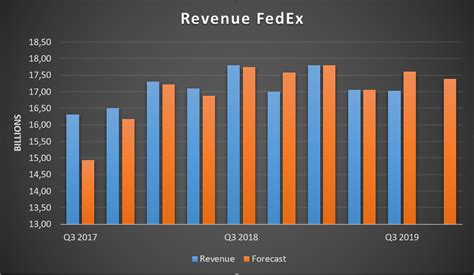 FedEx: Near the Bottom - R Blog - RoboForex