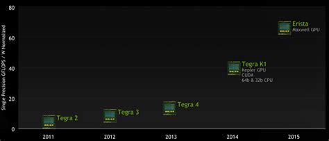 NVIDIA Denver CPU Missing From Tegra X1 But Still Part of Roadmap ...