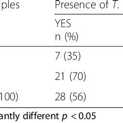 Trichomonas tenax infection prevalence by periodontal diagnosis | Download Scientific Diagram