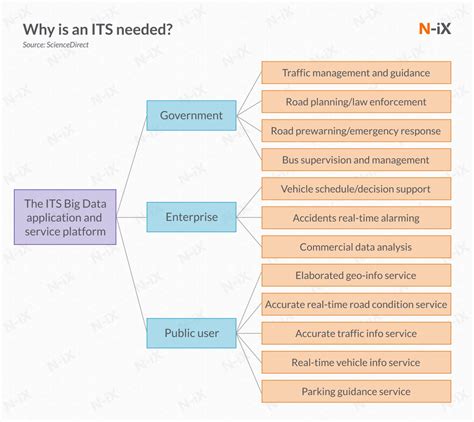 Intelligent Transport System: How to make it work - N-iX