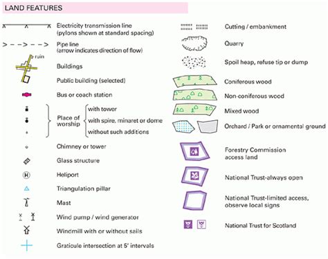 Ordnance Survey Map Symbols | General