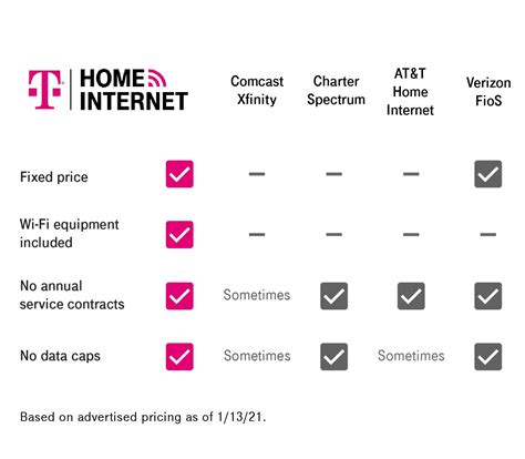 sign up for Tmobile Home Internet: they check your credit? : tmobileisp