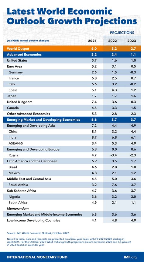 2023 GDP growth rate forecast by IMF : r/unitedstatesofindia