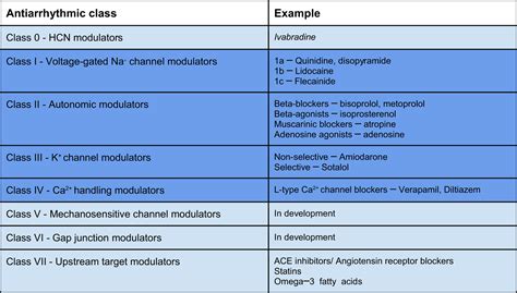 Antiarrhythmic drugs - Anaesthesia & Intensive Care Medicine