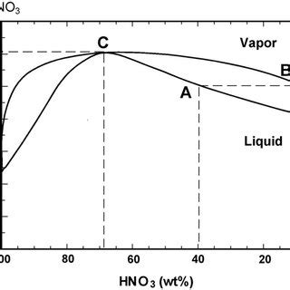 Phase diagram of HNO3/H2O system. | Download Scientific Diagram