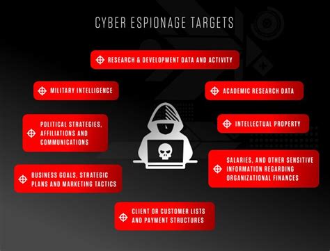 What is Cyber Espionage?