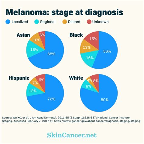 Skin Cancer in People with Dark Skin Tones | SkinCancer.net