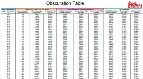 Trudiogmor: Decibel Conversion Table