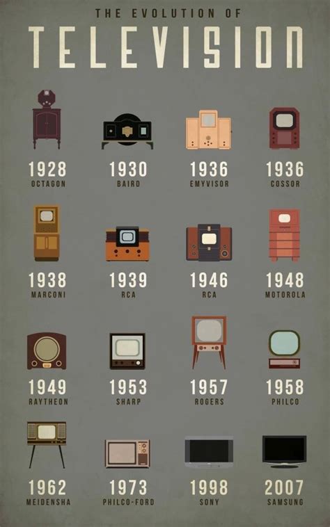 History of TVs