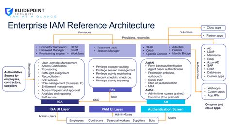 IAM Reference Architecture