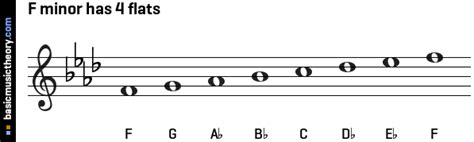 basicmusictheory.com: Circle of fifths - minor flat scales