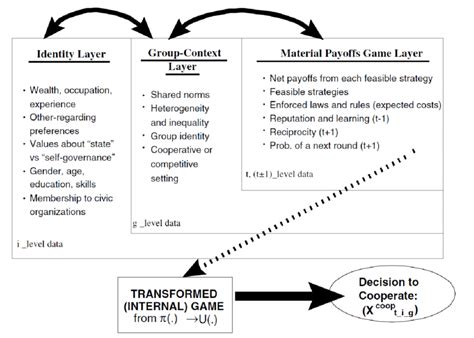 Framework for the analysis of the levels of information for deciding to ...