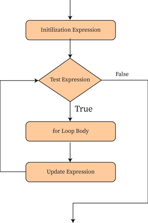 Loops | bartleby