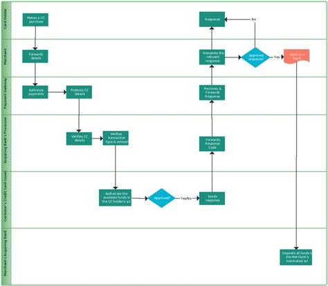 Credit Card Transaction Process - A complete flowchart guide illustrating the process of Credit ...