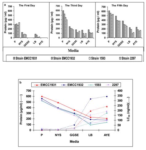 a) Protein synthesis (LSD 0.01 = 0.09, CV = 0.02%) in the conventional ...