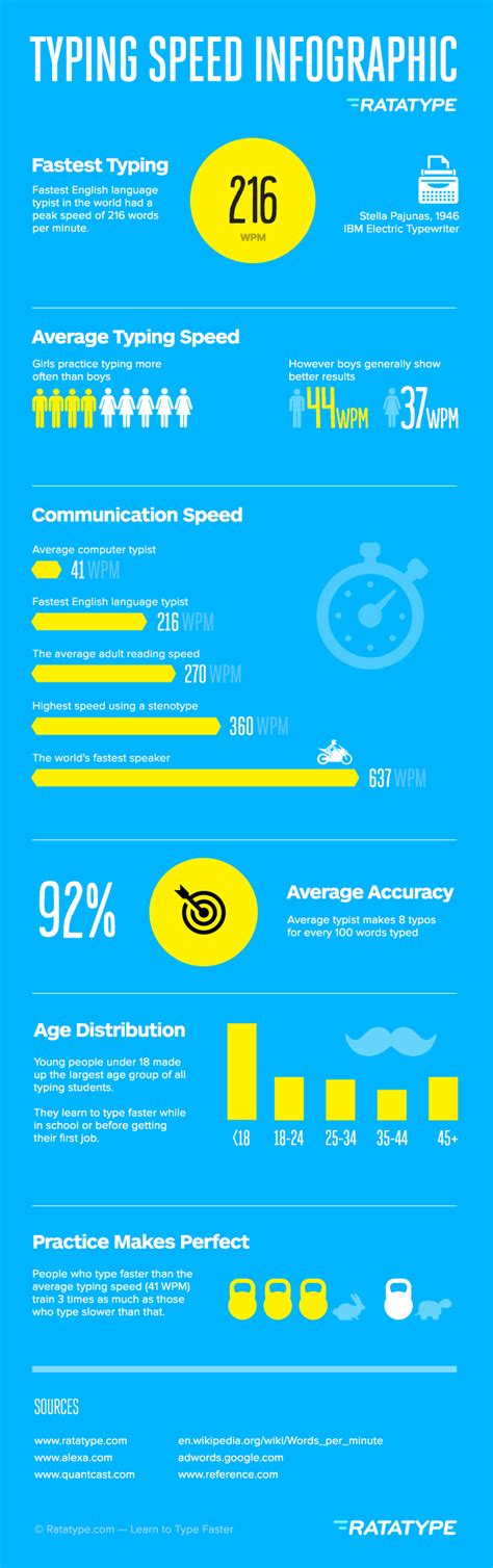 Why Average Typing Speed Is Important? - eLearning Industry