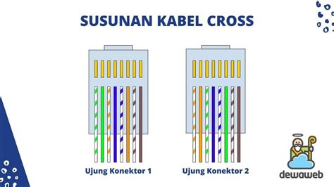 Kabel Cross: Fungsi, Susunan dan Perbedaan dengan Kabel Straight