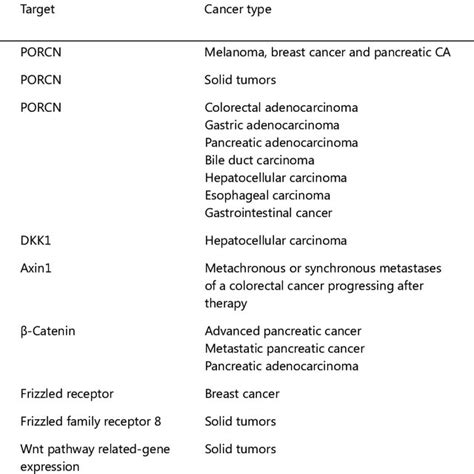 Wnt/β-catenin signaling inhibitors in current clinical trials | Download Scientific Diagram