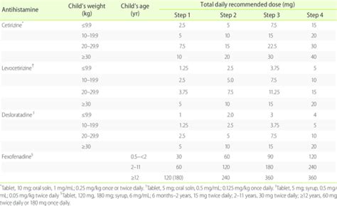 Cetirizine Dosage By Weight | Blog Dandk