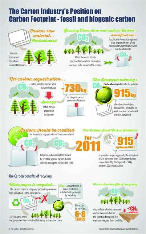 Infographics 3: Pro Carton’s carbon footprint - Pro Carton