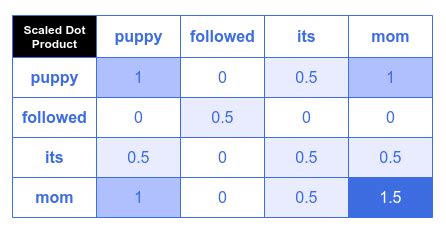 Deep Learning - Understanding the Transformer Models