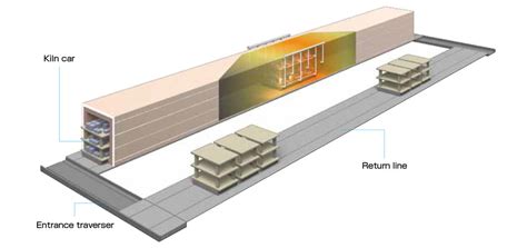 Tunnel Kiln | Products | NGK INSULATORS, LTD.